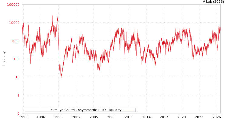 graph of Izutsuya Co Ltd ILLIQ-AMEM
