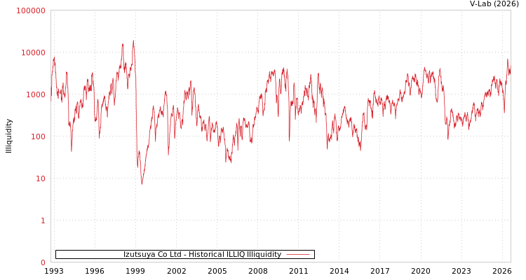 graph of Izutsuya Co Ltd ILLIQ-HIST