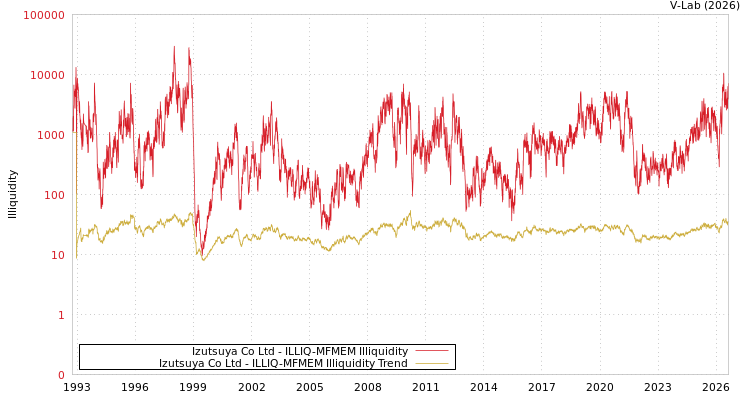 graph of Izutsuya Co Ltd ILLIQ-MFMEM