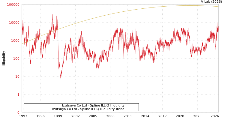 graph of Izutsuya Co Ltd ILLIQ-SMEM
