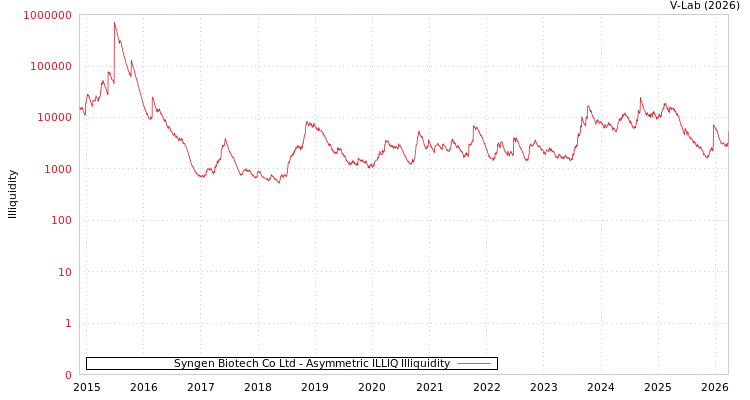 graph of Syngen Biotech Co Ltd ILLIQ-AMEM