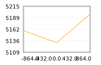 Impact of return on liquidity tomorrow