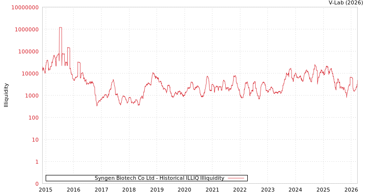graph of Syngen Biotech Co Ltd ILLIQ-HIST