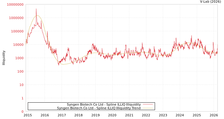graph of Syngen Biotech Co Ltd ILLIQ-SMEM