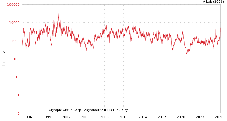 graph of Olympic Group Corp ILLIQ-AMEM