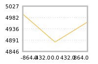 Impact of return on liquidity tomorrow