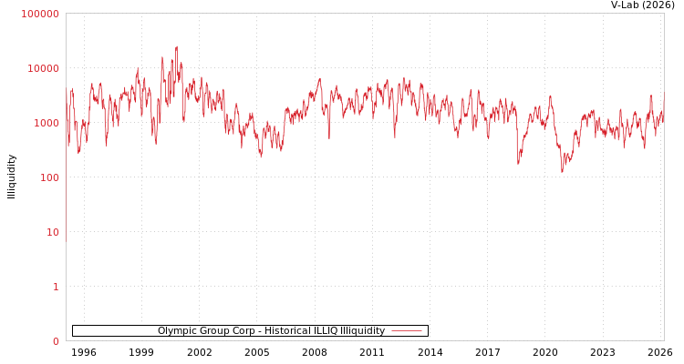 graph of Olympic Group Corp ILLIQ-HIST