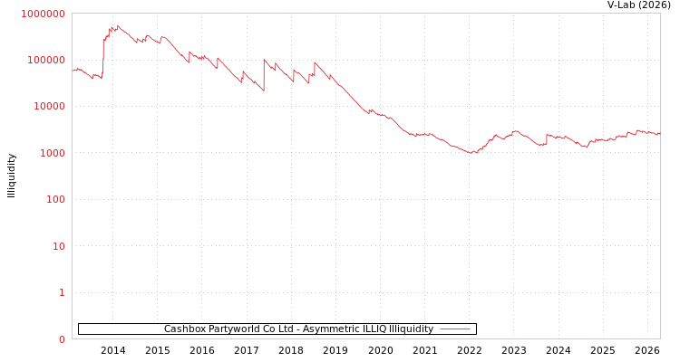 graph of Cashbox Partyworld Co Ltd ILLIQ-AMEM