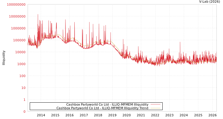 graph of Cashbox Partyworld Co Ltd ILLIQ-MFMEM