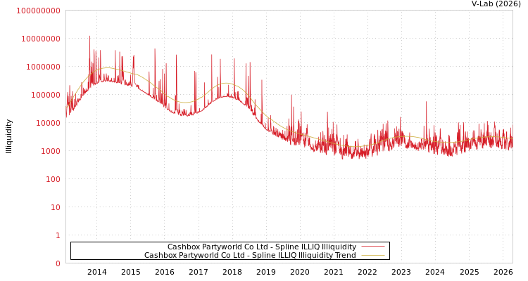 graph of Cashbox Partyworld Co Ltd ILLIQ-SMEM