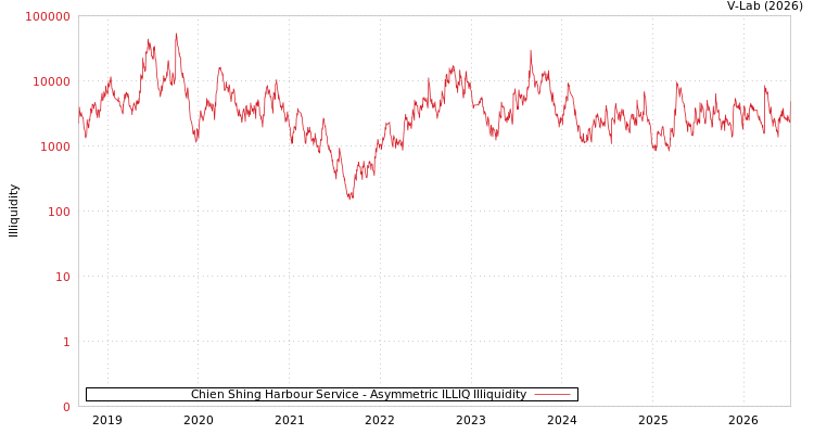 graph of Chien Shing Harbour Service ILLIQ-AMEM