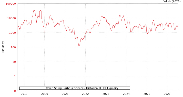 graph of Chien Shing Harbour Service ILLIQ-HIST