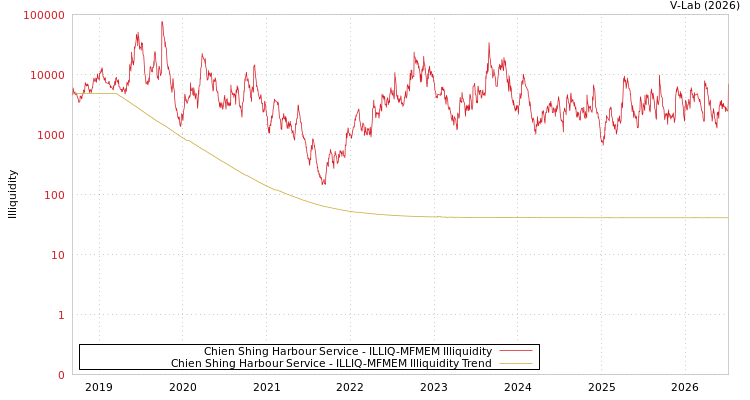 graph of Chien Shing Harbour Service ILLIQ-MFMEM