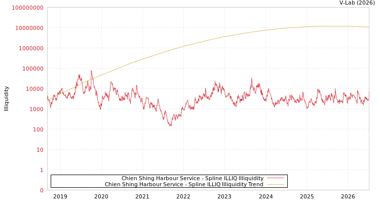 graph of Chien Shing Harbour Service ILLIQ-SMEM