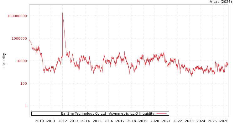 graph of Bai Sha Technology Co Ltd ILLIQ-AMEM