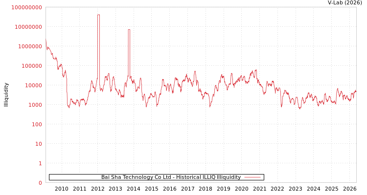 graph of Bai Sha Technology Co Ltd ILLIQ-HIST