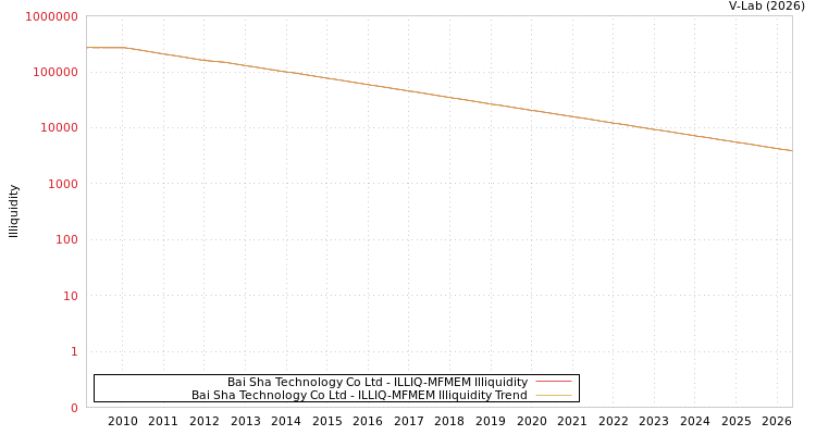 graph of Bai Sha Technology Co Ltd ILLIQ-MFMEM