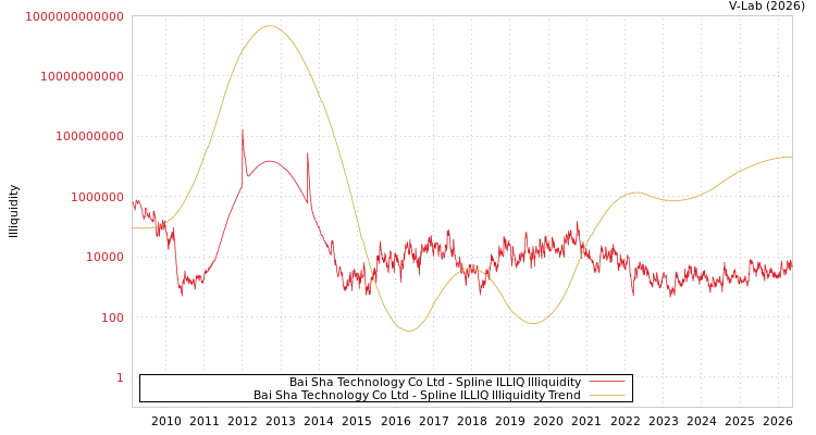 graph of Bai Sha Technology Co Ltd ILLIQ-SMEM