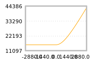 Impact of return on liquidity tomorrow