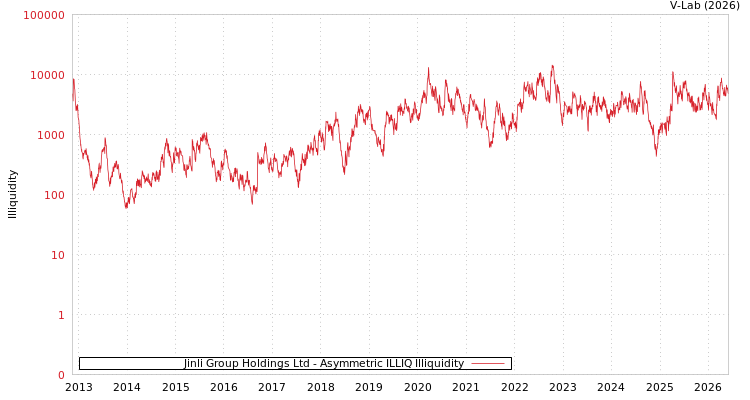 graph of Jinli Group Holdings Ltd ILLIQ-AMEM