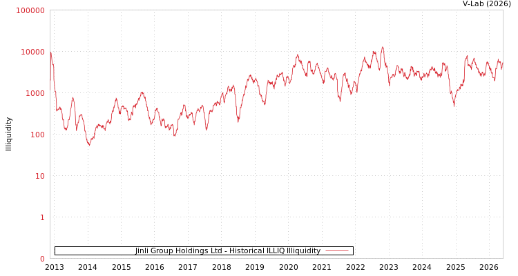 graph of Jinli Group Holdings Ltd ILLIQ-HIST
