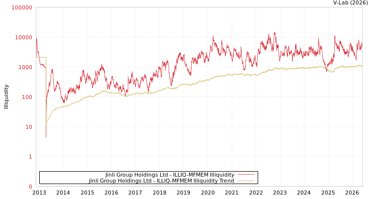 graph of Jinli Group Holdings Ltd ILLIQ-MFMEM
