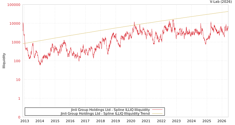 graph of Jinli Group Holdings Ltd ILLIQ-SMEM