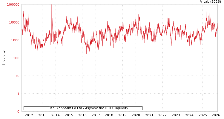 graph of Tsh Biopharm Co Ltd ILLIQ-AMEM