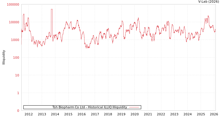 graph of Tsh Biopharm Co Ltd ILLIQ-HIST