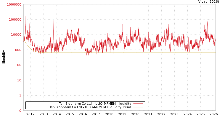 graph of Tsh Biopharm Co Ltd ILLIQ-MFMEM