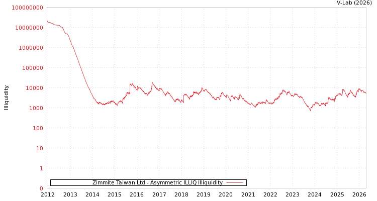 graph of Zimmite Taiwan Ltd ILLIQ-AMEM