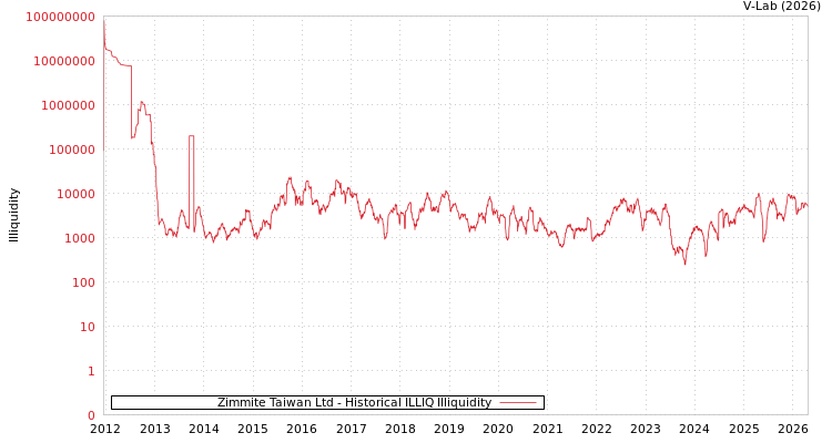 graph of Zimmite Taiwan Ltd ILLIQ-HIST