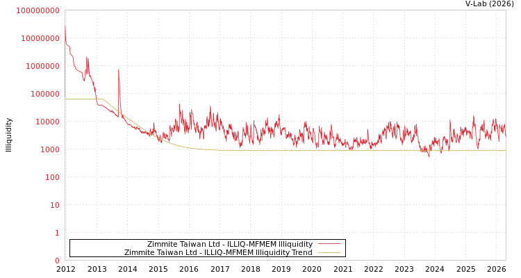 graph of Zimmite Taiwan Ltd ILLIQ-MFMEM