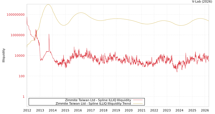 graph of Zimmite Taiwan Ltd ILLIQ-SMEM