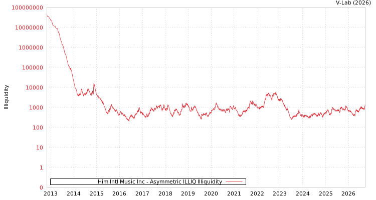 graph of Him Intl Music Inc ILLIQ-AMEM