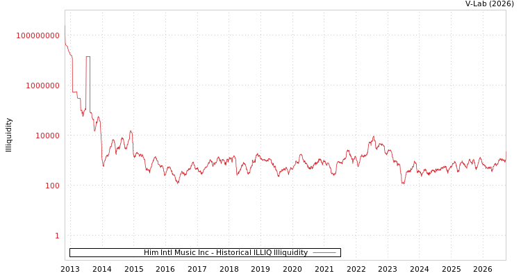 graph of Him Intl Music Inc ILLIQ-HIST