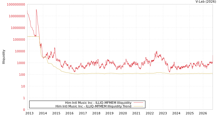 graph of Him Intl Music Inc ILLIQ-MFMEM