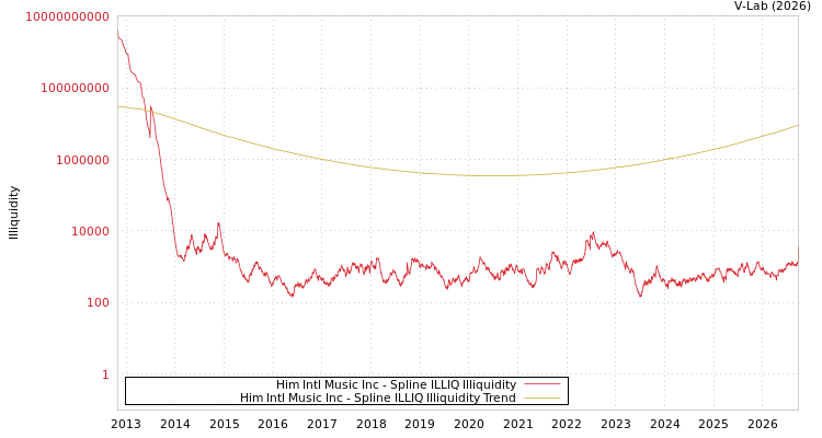 graph of Him Intl Music Inc ILLIQ-SMEM