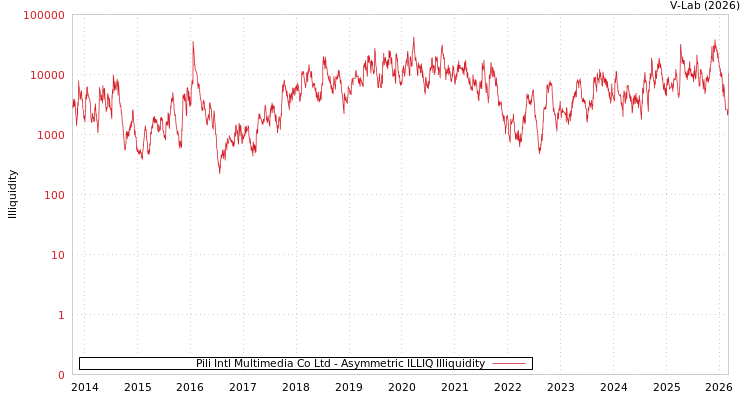 graph of Pili Intl Multimedia Co Ltd ILLIQ-AMEM