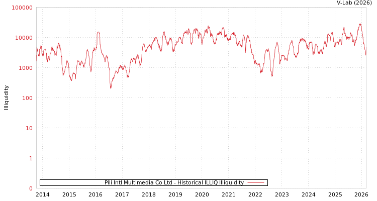 graph of Pili Intl Multimedia Co Ltd ILLIQ-HIST