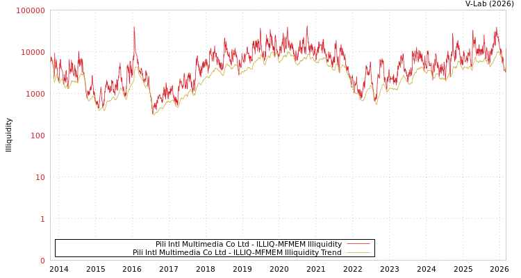 graph of Pili Intl Multimedia Co Ltd ILLIQ-MFMEM