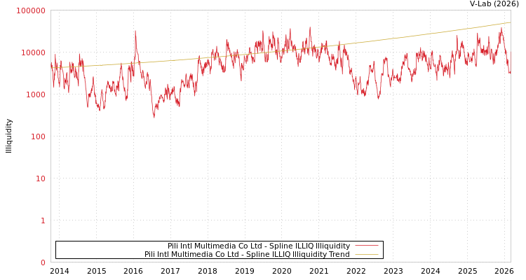 graph of Pili Intl Multimedia Co Ltd ILLIQ-SMEM
