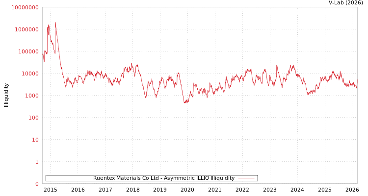 graph of Ruentex Materials Co Ltd ILLIQ-AMEM