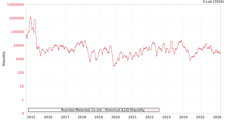 graph of Ruentex Materials Co Ltd ILLIQ-HIST