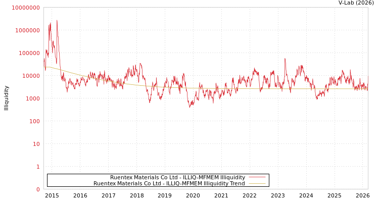 graph of Ruentex Materials Co Ltd ILLIQ-MFMEM