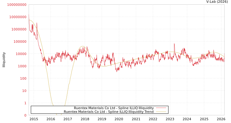 graph of Ruentex Materials Co Ltd ILLIQ-SMEM