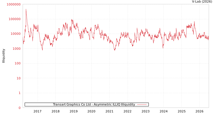 graph of Transart Graphics Co Ltd ILLIQ-AMEM