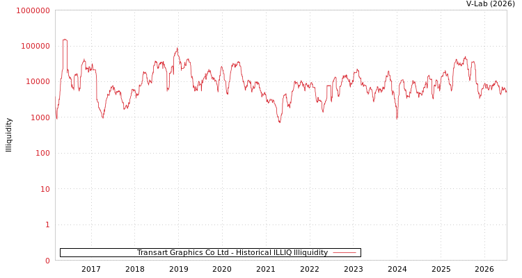 graph of Transart Graphics Co Ltd ILLIQ-HIST