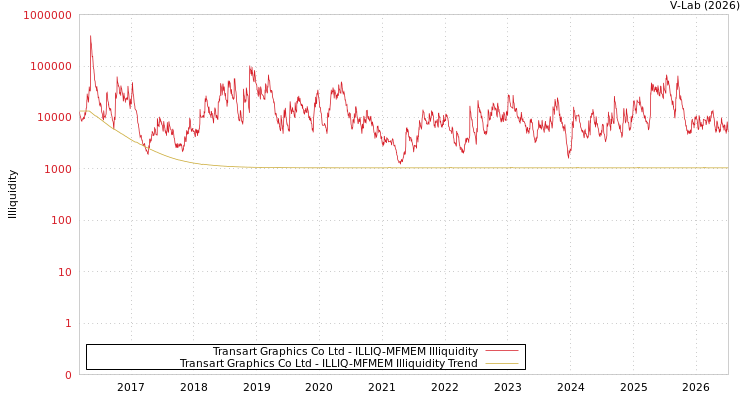 graph of Transart Graphics Co Ltd ILLIQ-MFMEM