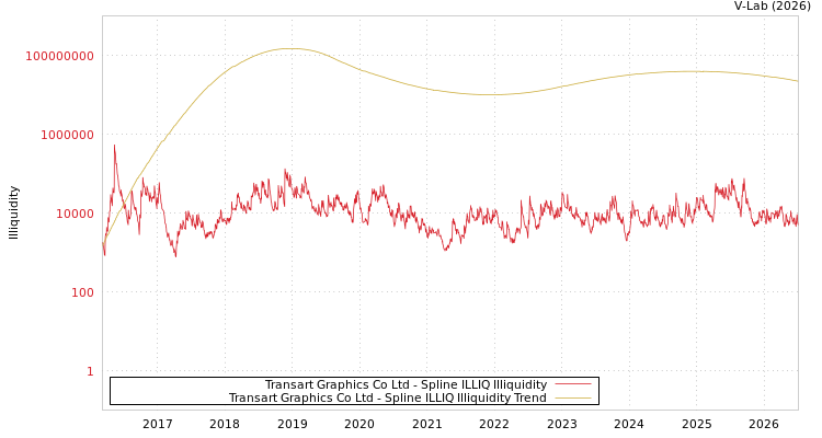 graph of Transart Graphics Co Ltd ILLIQ-SMEM